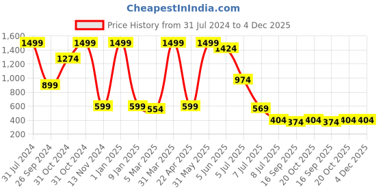 myntra.com Luke & Lilly Infant Boys Pack Of 4 Pure Cotton Relaxed-Fit Joggers luke & lilly Price History Graph from 31 Jul 2024 to 4 Dec 2025