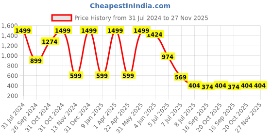 myntra.com Luke & Lilly Infant Boys Pack Of 4 Pure Cotton Relaxed-Fit Joggers luke & lilly Price History Graph from 31 Jul 2024 to 27 Nov 2025