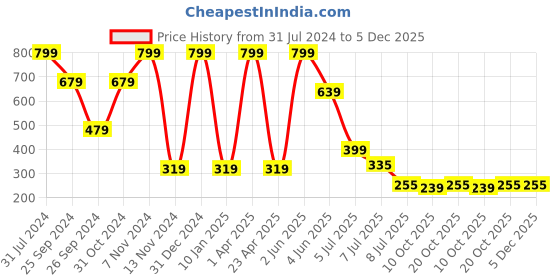 myntra.com Luke & Lilly Infant Boys Relaxed Fit Typography Printed Pure Cotton T-shirts luke & lilly Price History Graph from 31 Jul 2024 to 5 Dec 2025