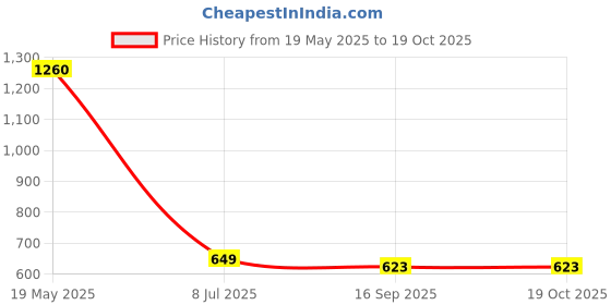 myntra.com Luke & Lilly Print Dress luke & lilly Price History Graph from 19 May 2025 to 18 Oct 2025