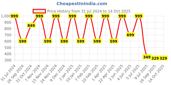 myntra.com Luke & Lilly Unisex Grey Melange & Red Printed Hooded Sweatshirt luke & lilly Price History Graph from 31 Jul 2024 to 12 Oct 2025