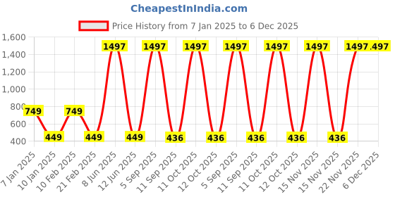 myntra.com Lukzer 2-Pcs Grey & Black Printed Self-Adhesive Wall Panels lukzer Price History Graph from 7 Jan 2025 to 5 Dec 2025