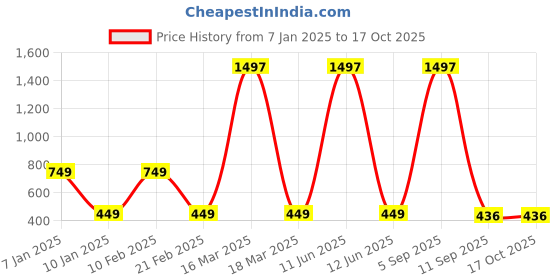 myntra.com Lukzer 2-Pcs White Abstract Self-Adhesive Wall Panels lukzer Price History Graph from 7 Jan 2025 to 17 Oct 2025