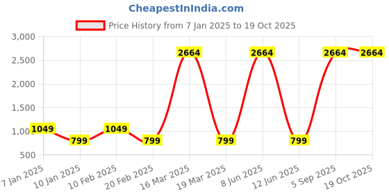 myntra.com Lukzer 4-Pcs Grey & Black Printed Self-Adhesive Wall Panels lukzer Price History Graph from 7 Jan 2025 to 18 Oct 2025