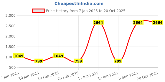 myntra.com Lukzer 4-Pcs Grey & Black Printed Self-Adhesive Wall Panels lukzer Price History Graph from 7 Jan 2025 to 19 Oct 2025