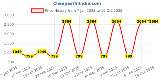 myntra.com Lukzer 4-Pcs White Geometric Self-Adhesive Wall Panels lukzer Price History Graph from 7 Jan 2025 to 19 Oct 2025