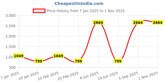 myntra.com Lukzer 4-Pcs White Self-Adhesive Wall Panels lukzer Price History Graph from 7 Jan 2025 to 29 Oct 2025