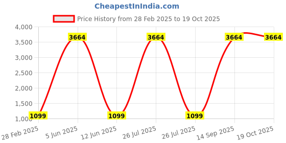 myntra.com Lukzer 6-Pcs Grey & Black Printed Self-Adhesive Wall Panels lukzer Price History Graph from 28 Feb 2025 to 18 Oct 2025