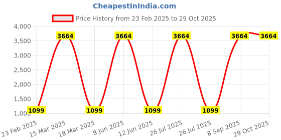 myntra.com Lukzer 6-Pcs White AbstractSelf-Adhesive Wall Panels lukzer Price History Graph from 23 Feb 2025 to 29 Oct 2025