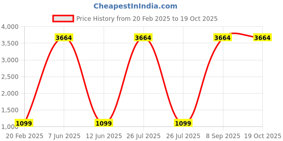 myntra.com Lukzer 6-Pcs White Geometric Self-Adhesive Wall Panels lukzer Price History Graph from 20 Feb 2025 to 18 Oct 2025