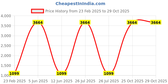 myntra.com Lukzer 6-Pcs White Printed Self-Adhesive Wall Panels lukzer Price History Graph from 23 Feb 2025 to 29 Oct 2025