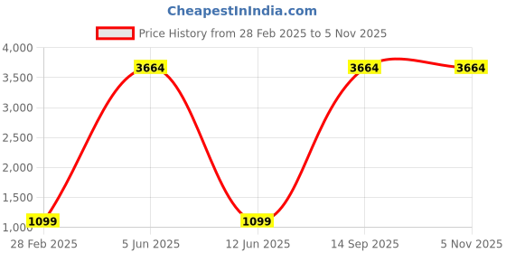 myntra.com Lukzer 6-Pcs White Self-Adhesive Wall Panels lukzer Price History Graph from 28 Feb 2025 to 4 Nov 2025