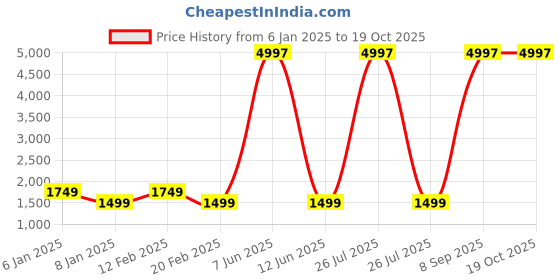 myntra.com Lukzer 8-Pcs Grey & Black Printed Self-Adhesive Wall Panels lukzer Price History Graph from 6 Jan 2025 to 18 Oct 2025