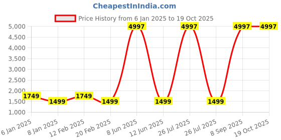 myntra.com Lukzer 8-Pcs Grey & Black Printed Self-Adhesive Wall Panels lukzer Price History Graph from 6 Jan 2025 to 19 Oct 2025