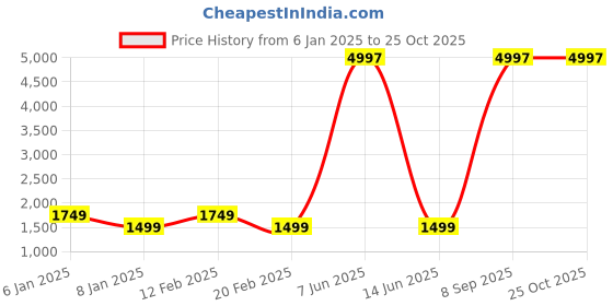 myntra.com Lukzer 8-Pcs White Self-Adhesive Wall Panels lukzer Price History Graph from 6 Jan 2025 to 25 Oct 2025