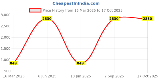 myntra.com Lukzer Beige & White Printed 1 Seater Sofa Cover With Arms lukzer Price History Graph from 16 Mar 2025 to 16 Oct 2025