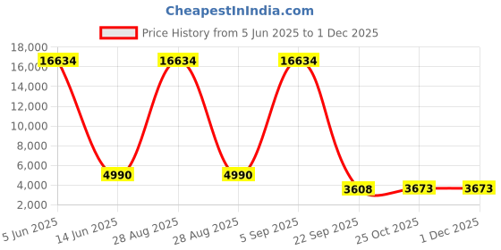 myntra.com Lukzer Beige Printed Jacquard 5 Piece Sofa Cover With 5 Pcs Sofa & Cushion Covers lukzer Price History Graph from 5 Jun 2025 to 30 Nov 2025