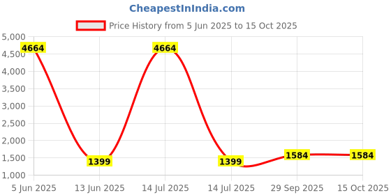 myntra.com Lukzer Black 3 Seater Sofa Cover With Arms lukzer Price History Graph from 5 Jun 2025 to 14 Oct 2025