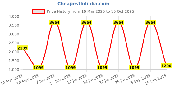 myntra.com Lukzer Black & White Abstarct Prinetd 2 Seater Sofa Cover With Arms lukzer Price History Graph from 10 Mar 2025 to 15 Oct 2025