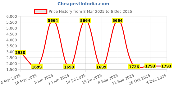 myntra.com Lukzer Black Printed Polyester 1 Piece Sofa Cover With Arms lukzer Price History Graph from 8 Mar 2025 to 5 Dec 2025