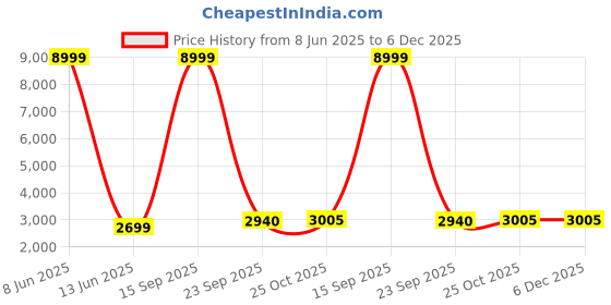 myntra.com Lukzer Blue 22 Pieces Self Design Sofa Cover With Cushion Covers & Anti slip Foam Sticks lukzer Price History Graph from 8 Jun 2025 to 5 Dec 2025
