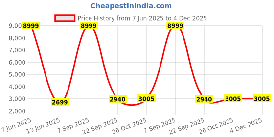 myntra.com Lukzer Blue 22 Pieces Self Design Sofa Cover With Cushion Covers & Anti slip Foam Sticks lukzer Price History Graph from 7 Jun 2025 to 4 Dec 2025