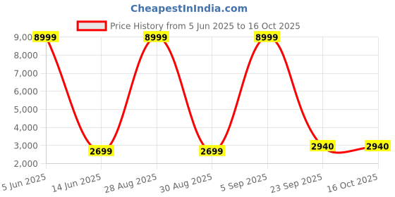 myntra.com Lukzer Blue 22 Pieces Self Design Sofa Cover With Cushion Covers & Anti slip Foam Sticks lukzer Price History Graph from 5 Jun 2025 to 16 Oct 2025