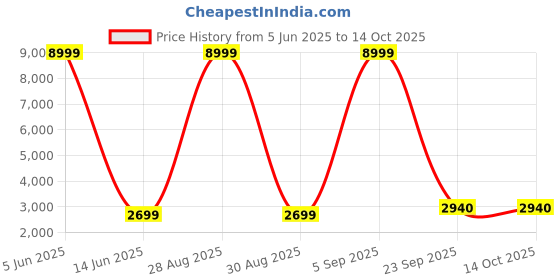 myntra.com Lukzer Blue 22 Pieces Self Design Sofa Cover With Cushion Covers & Anti slip Foam Sticks lukzer Price History Graph from 5 Jun 2025 to 14 Oct 2025