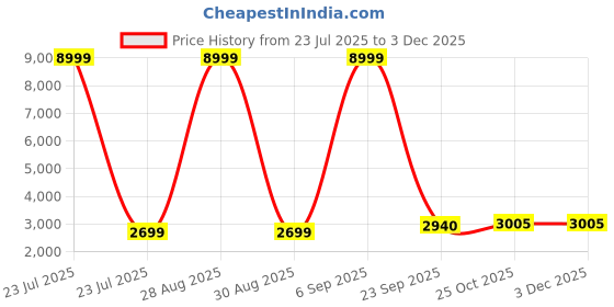 myntra.com Lukzer Blue 22 Pieces Self Design Sofa Cover With Cushion Covers & Anti slip Foam Sticks lukzer Price History Graph from 23 Jul 2025 to 3 Dec 2025