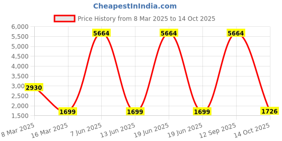 myntra.com Lukzer Blue & Black Floral 4 Seater Sofa Cover With Arms lukzer Price History Graph from 8 Mar 2025 to 14 Oct 2025