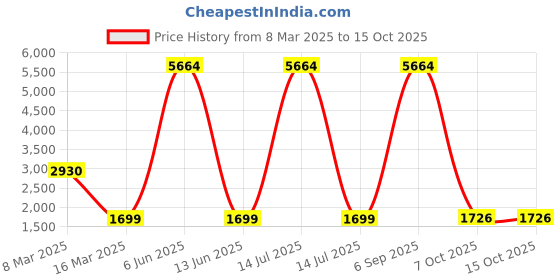 myntra.com Lukzer Blue & Black Printed 4 Seater Sofa Cover With Arms lukzer Price History Graph from 8 Mar 2025 to 15 Oct 2025