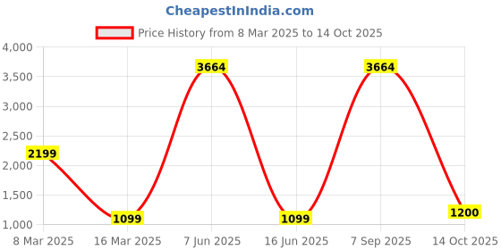 myntra.com Lukzer Blue & Grey 2 Seater Sofa Cover With Arms lukzer Price History Graph from 8 Mar 2025 to 14 Oct 2025