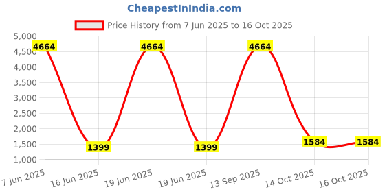 myntra.com Lukzer Blue & Grey 3 Seater Sofa Cover With Arms lukzer Price History Graph from 7 Jun 2025 to 14 Oct 2025