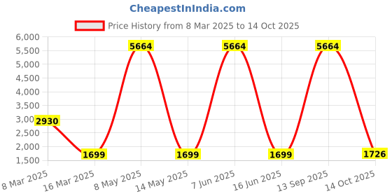 myntra.com Lukzer Blue & Grey 4 Seater Sofa Cover With Arms lukzer Price History Graph from 8 Mar 2025 to 14 Oct 2025