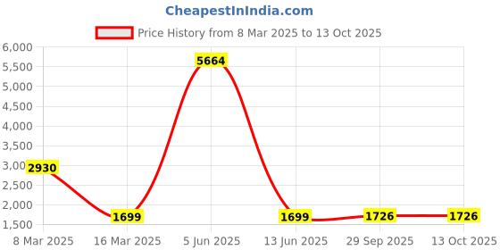 myntra.com Lukzer Blue & Grey Printed 4 Seater Sofa Cover lukzer Price History Graph from 8 Mar 2025 to 13 Oct 2025
