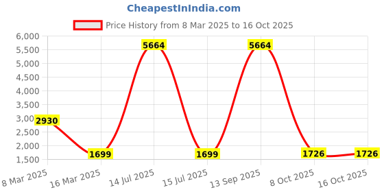 myntra.com Lukzer Blue Printed 4 Seater Sofa Cover With Arms lukzer Price History Graph from 8 Mar 2025 to 15 Oct 2025