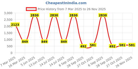 myntra.com Lukzer Blue Self Design Sofa Cover With Arms lukzer Price History Graph from 7 Mar 2025 to 25 Nov 2025