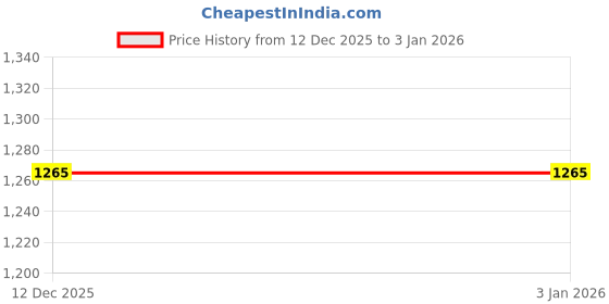 myntra.com Lukzer Blue Terry Water Resistant Mattress Protector lukzer Price History Graph from 12 Dec 2025 to 30 Dec 2025