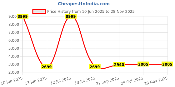 myntra.com Lukzer Brown 22 Pieces Self Design Sofa Cover With Cushion Covers & Anti slip Foam Sticks lukzer Price History Graph from 10 Jun 2025 to 26 Nov 2025