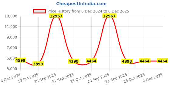 myntra.com Lukzer Brown Polyester 1 Piece Sofa Cover With Arms lukzer Price History Graph from 6 Dec 2024 to 6 Dec 2025