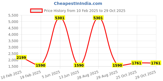 myntra.com Lukzer Brown Polyester 1 Piece Sofa Cover With Arms lukzer Price History Graph from 10 Feb 2025 to 28 Oct 2025