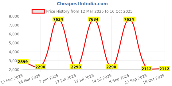 myntra.com Lukzer Brown Printed Jacquard 1 Piece Sofa Cover With Arms lukzer Price History Graph from 12 Mar 2025 to 16 Oct 2025