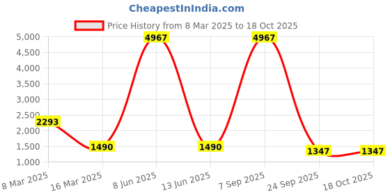 myntra.com Lukzer Brown Printed Jacquard 1 Piece Sofa Cover With Arms lukzer Price History Graph from 8 Mar 2025 to 18 Oct 2025