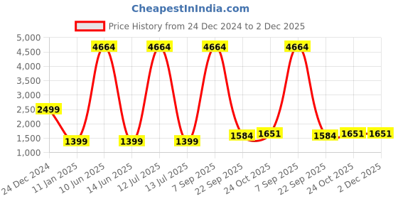 myntra.com Lukzer Brown Printed Polyester 1 Piece Sofa Cover With Arms lukzer Price History Graph from 24 Dec 2024 to 1 Dec 2025