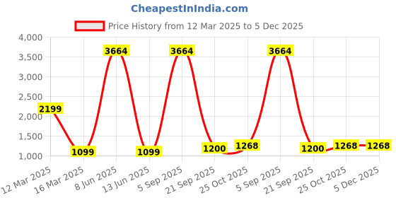 myntra.com Lukzer Brown Printed Polyester 1 Piece Sofa Cover With Arms lukzer Price History Graph from 12 Mar 2025 to 5 Dec 2025