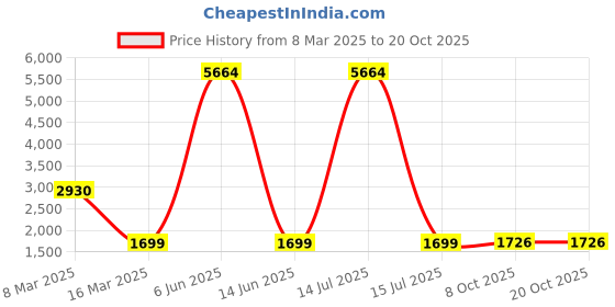 myntra.com Lukzer Brown Printed Polyester 1 Piece Sofa Cover With Arms lukzer Price History Graph from 8 Mar 2025 to 17 Oct 2025