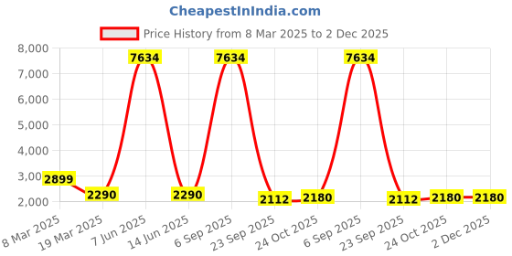 myntra.com Lukzer Cream-Coloured Printed Jacquard 1 Piece Sofa Cover With Arms lukzer Price History Graph from 8 Mar 2025 to 2 Dec 2025