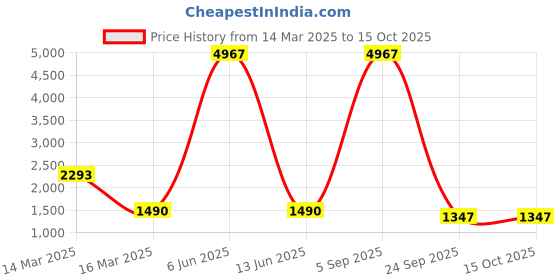 myntra.com Lukzer Cream-Coloured Printed Jacquard 1 Piece Sofa Cover With Arms lukzer Price History Graph from 14 Mar 2025 to 15 Oct 2025