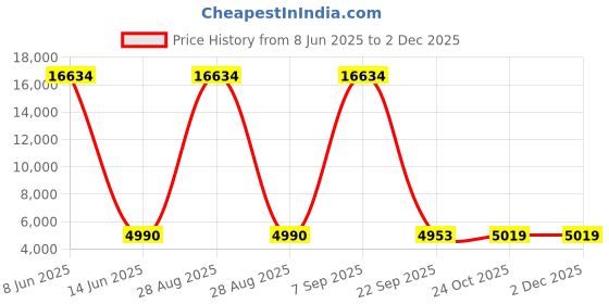 myntra.com Lukzer Green 22 Pieces Self Design Sofa Cover With Cushion Covers & Anti slip Foam Sticks lukzer Price History Graph from 8 Jun 2025 to 30 Nov 2025