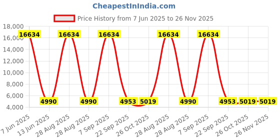 myntra.com Lukzer Green 22 Pieces Self Design Sofa Cover With Cushion Covers & Anti slip Foam Sticks lukzer Price History Graph from 7 Jun 2025 to 25 Nov 2025